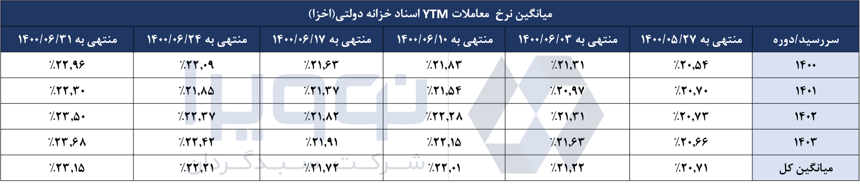 Average YTM trading rates