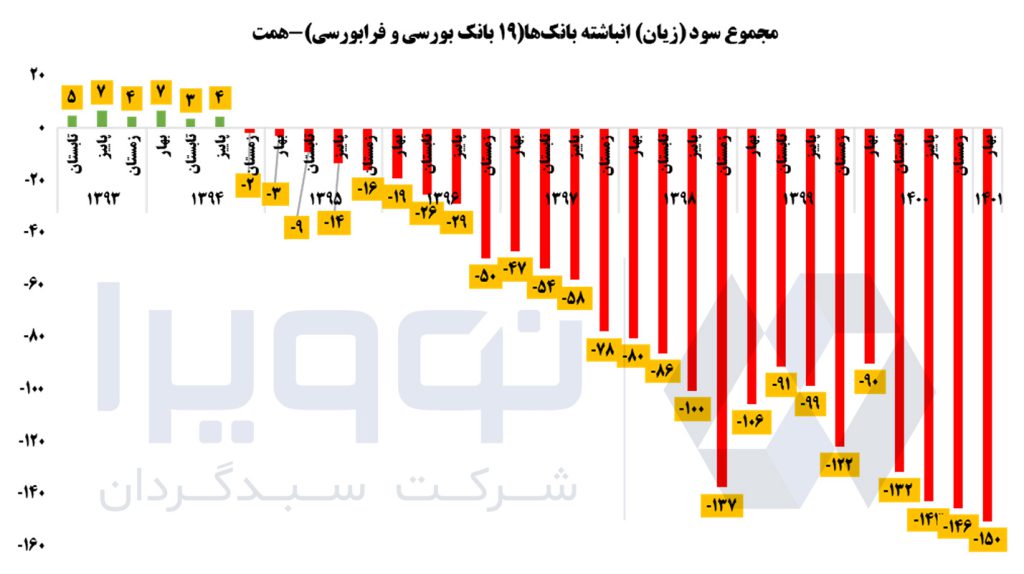 Total accumulated losses of banks - Hemat - banking system