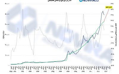 نرخ ارز تعادلی بر اساس نقدینگی (پیش‌بینی قیمت دلار تا انتهای سال ۱۴۰۲)