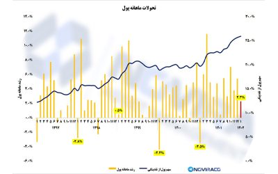 تحولات پول و  انتظارات تورمی