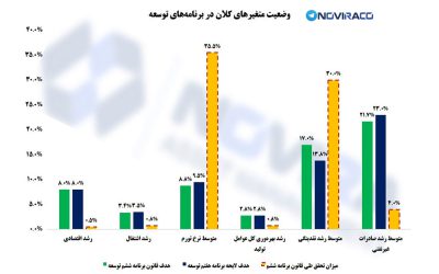 برنامه هفتم توسعه و احتمال تحقق اهداف آن