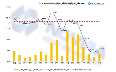 روند کاهشی سهم صادرات از تولید ناخالص داخلی کشور