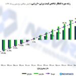 برآورد شاخص تعادلی پس از تغییر نرخ تسعیر قیمت پایه محصولات پتروشیمی و پالایشی