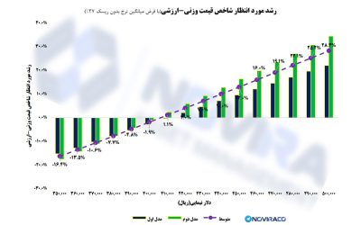 برآورد شاخص تعادلی با توجه به تغییر نرخ تسعیر