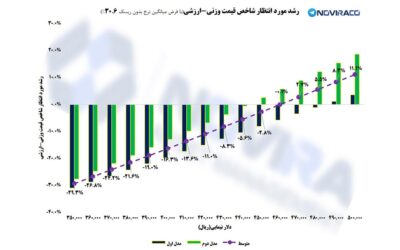 برآورد شاخص تعادلی پس از انتشار گواهی سپرده خاص ۳۰ درصدی