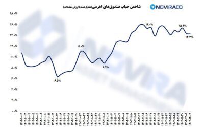 شاخص حباب صندوق‌های اهرمی منتهی به ۲ اسفند ۱۴۰۲