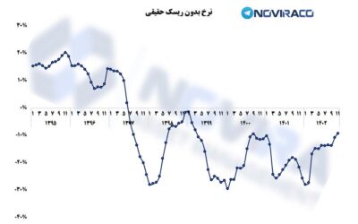 افزایش قابل توجه نرخ بهره حقیقی