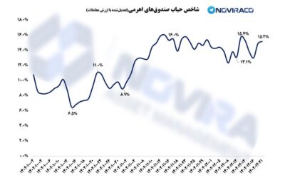 شاخص حباب صندوق‌های اهرمی