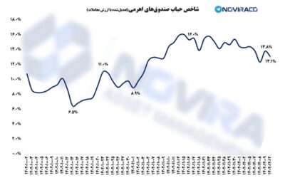 شاخص حباب صندوق‌های اهرمی ۱۲ اسفند ۱۴۰۲