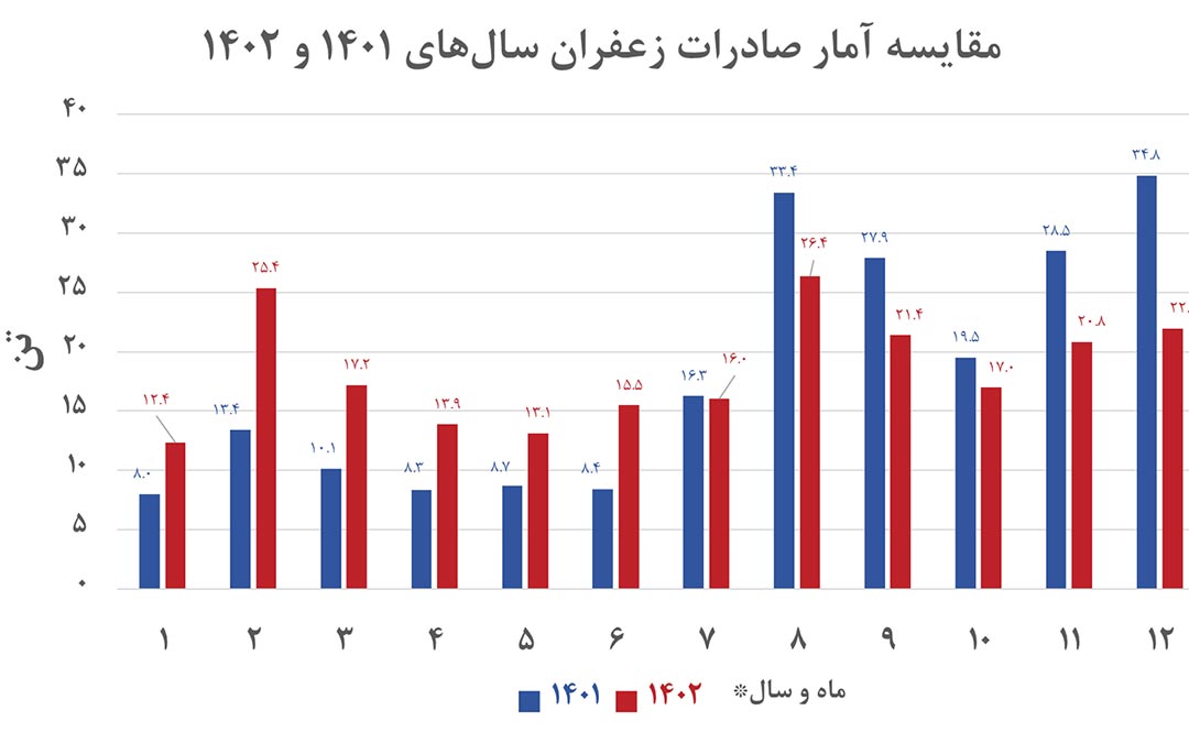 مقایسه آمار صادرات زعفران در سال‌های ۱۴۰۱ و ۱۴۰۲