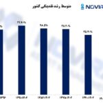 متوسط رشد نقدینگی کشور