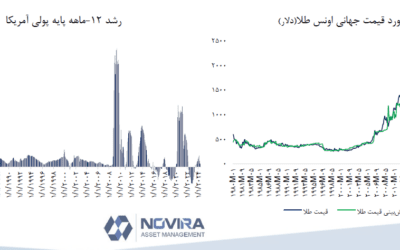 پیش‌بینی قیمت اونس طلا