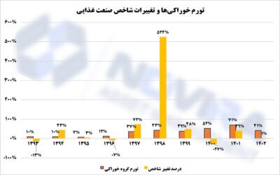 تورم خوراکی‌ها و تغییرات شاخص صنعت غذایی