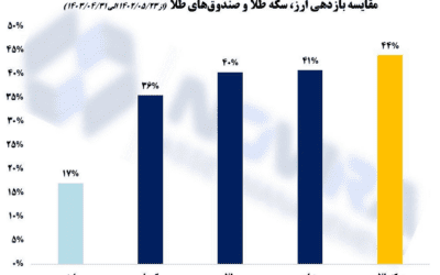 مقایسه بازدهی ارز، سکه طلا و صندوق‌های طلا