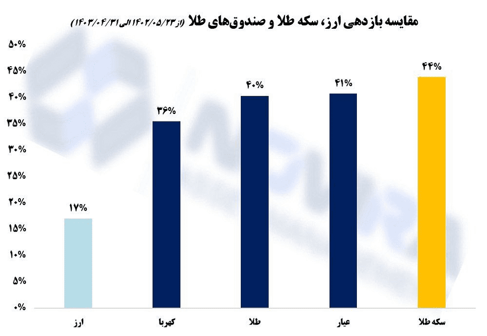 مقایسه بازدهی ارز، سکه طلا و صندوق‌های طلا