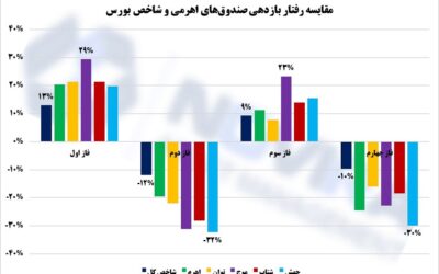 مقایسه رفتار بازدهی صندوق‌های اهرمی و شاخص بورس