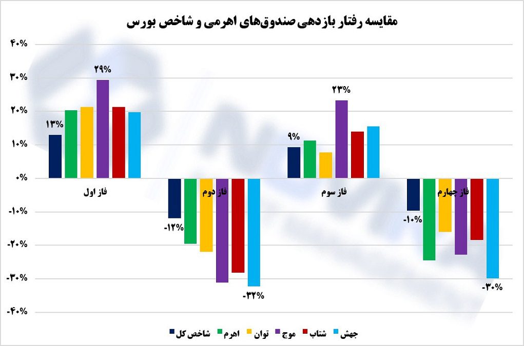 مقایسه رفتار بازدهی صندوق‌های اهرمی و شاخص بورس