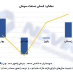 بازده صنعت سیمان