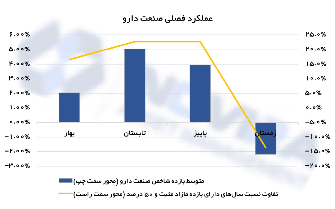 بررسی عملکرد فصلی صنعت دارو