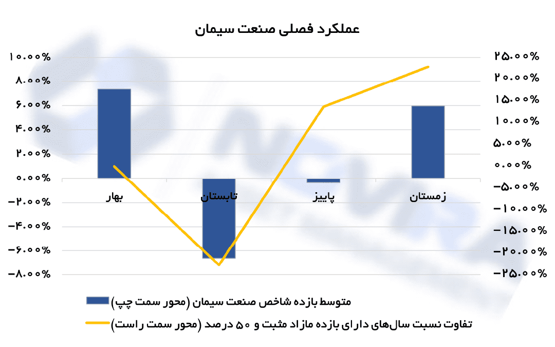 بررسی عملکرد فصلی صنعت سیمان