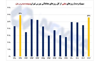 چند درصد از روزهای معاملاتی پنج ماهه اول هر سال، شاخص بورس منفی بوده‌است؟