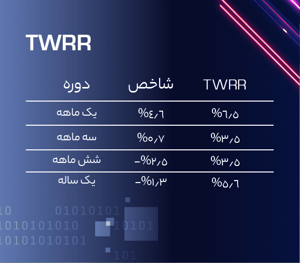 جدول بازدهی سبدگردان نوویرا نسبا شاخص