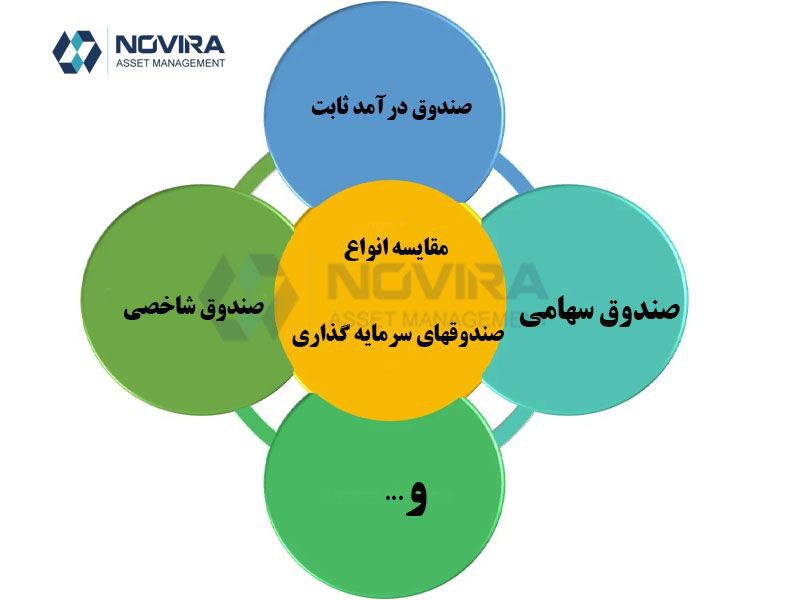 راهنمای جامع برای مقایسه انواع صندوق‌های سرمایه‌گذاری در بورس