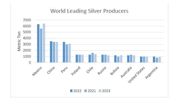 نمودار تولید نقره در جهان تا سال 2023