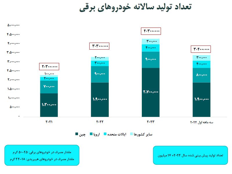 تعداد تولید سالانه خودروهای برقی