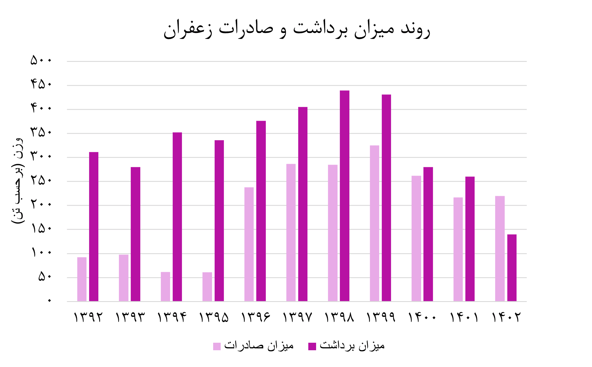 میزان برداشت و صادرات زعفران