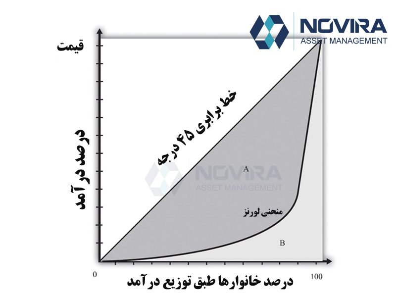 ضریب جینی