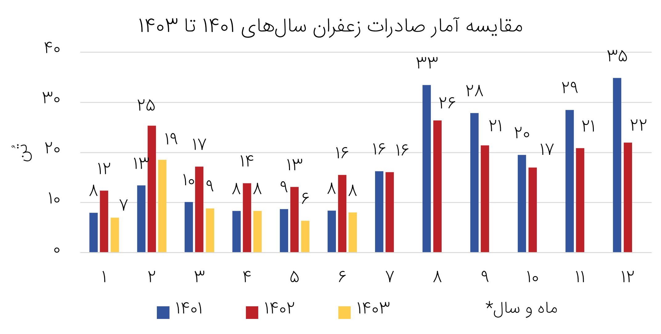 مقایسه آمار صادرات زعفران در سال‌های ۱۴۰۱ تا ۱۴۰۳