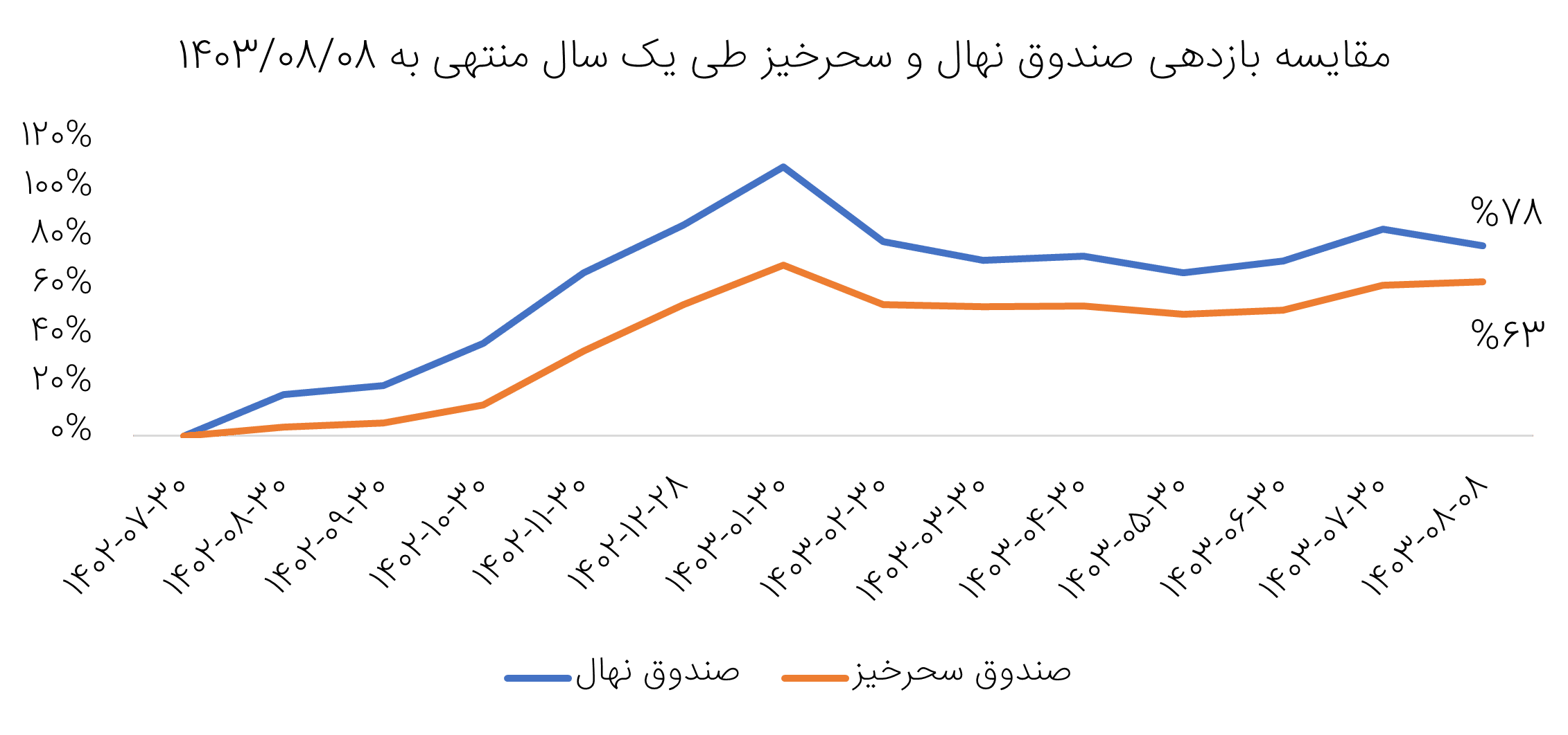 مقایسه بازدهی (یک‌ساله) صندوق نهال و سحرخیز<br />
