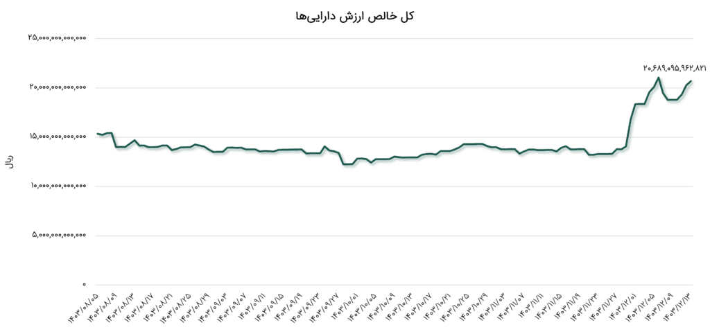 ارزش خالص دارایی های صندوق کاج