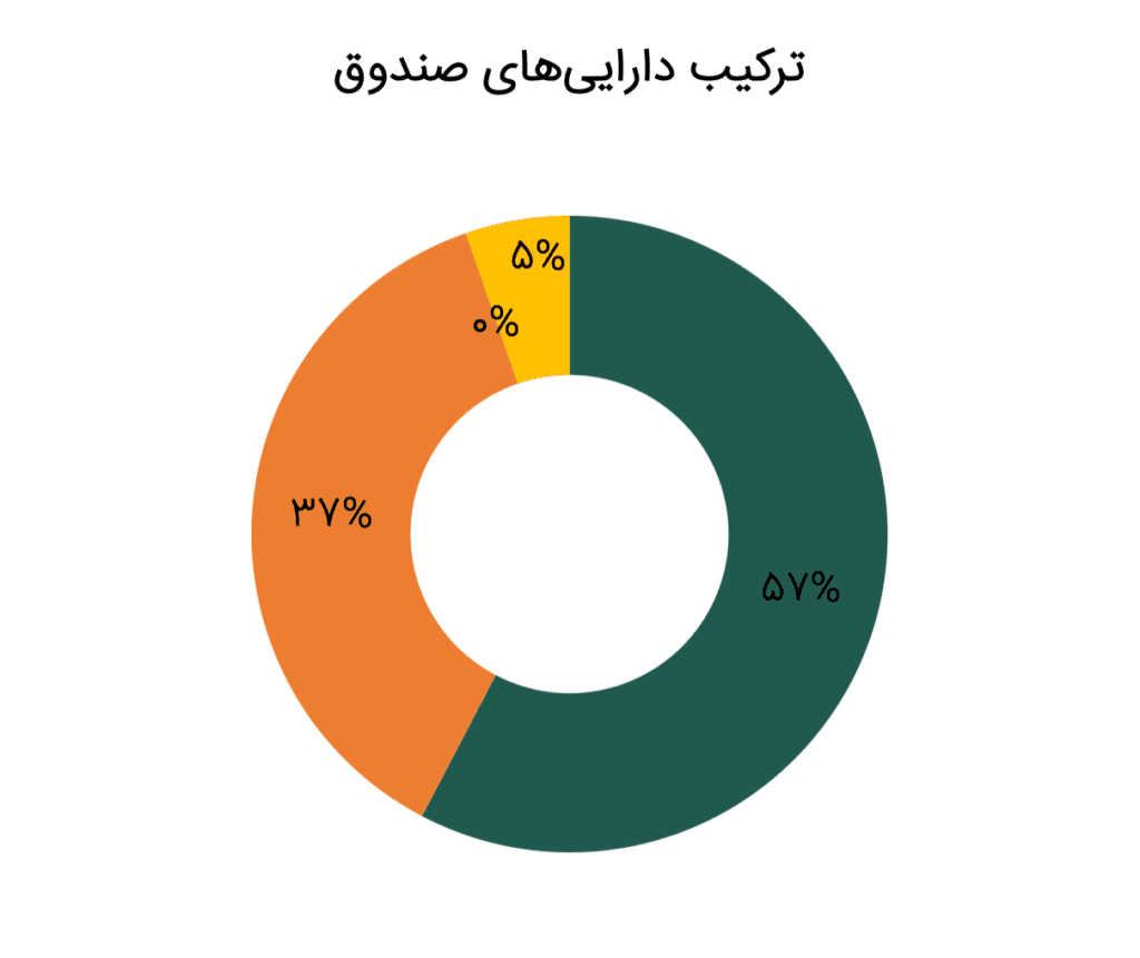 دارایی های فعلی صندوق درآمد ثابت کاج