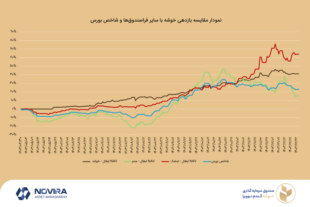 مقایسه فراصندوق یا صندوق در صندوق خوشه یا دیگر رقبا و شاخص بورس