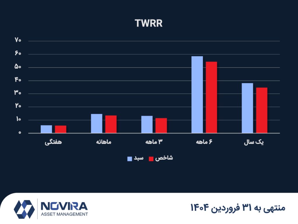 TWRR 1404 فروردین بازدهی سبدگردانی اختصاصی نوویرا
