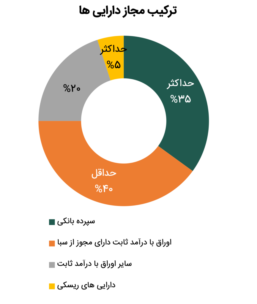 ترکیب دارایی های مجاز صندوق با درآمد ثابت کاج